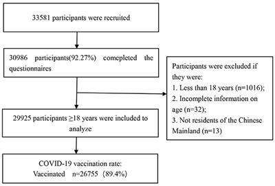 COVID-19 Vaccination Acceptance Among Chinese Population and Its Implications for the Pandemic: A National Cross-Sectional Study